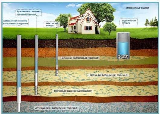 Как организовать водоснабжение на загородном участке